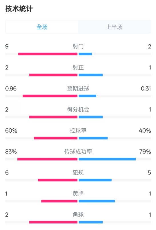  拜仁半場1-0藥廠數(shù)據(jù)：射門9-2，射正2-1，控球率60%-40%