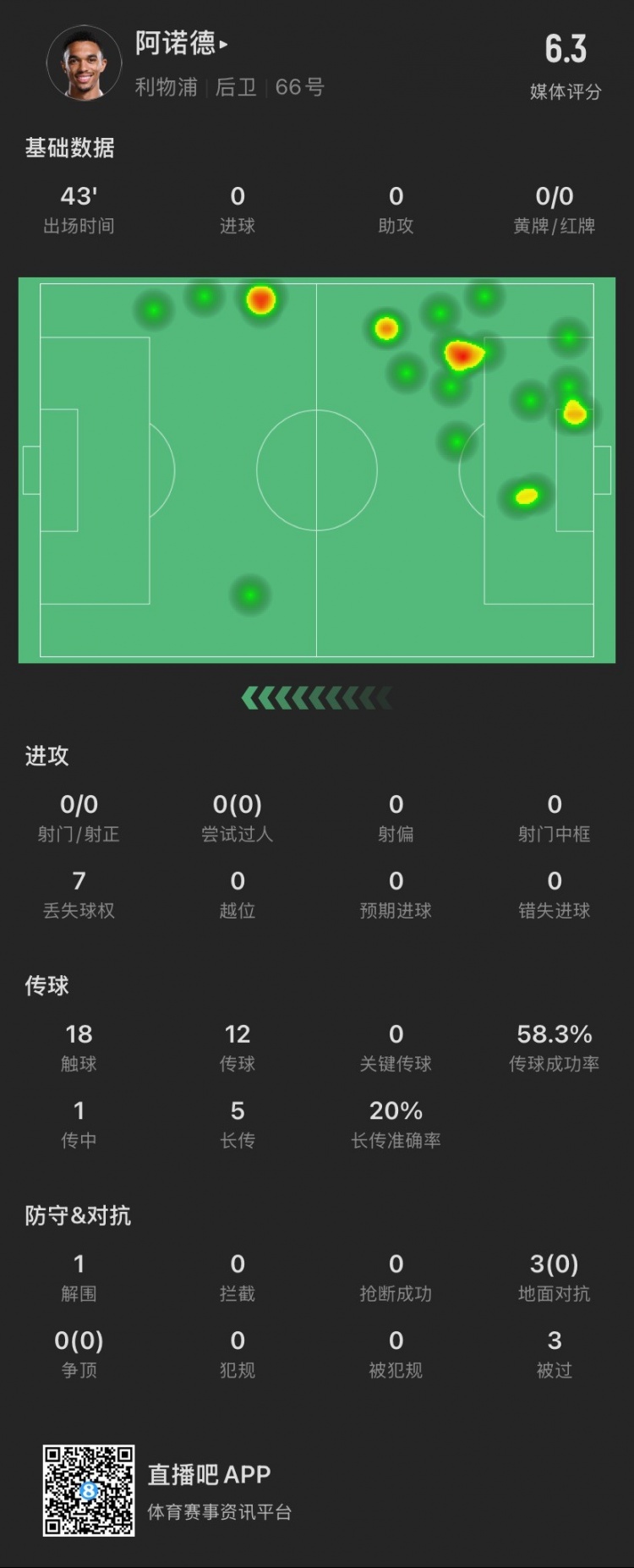  阿諾德半場數(shù)據(jù)：被過3次，3次對抗0成功，貢獻(xiàn)1解圍