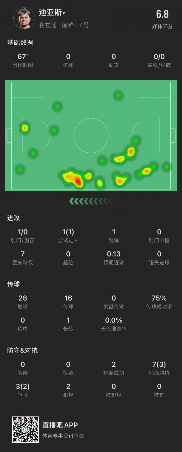  迪亞斯本場：1射門0射正，貢獻(xiàn)2搶斷，10次對抗成功5次，犯規(guī)2次