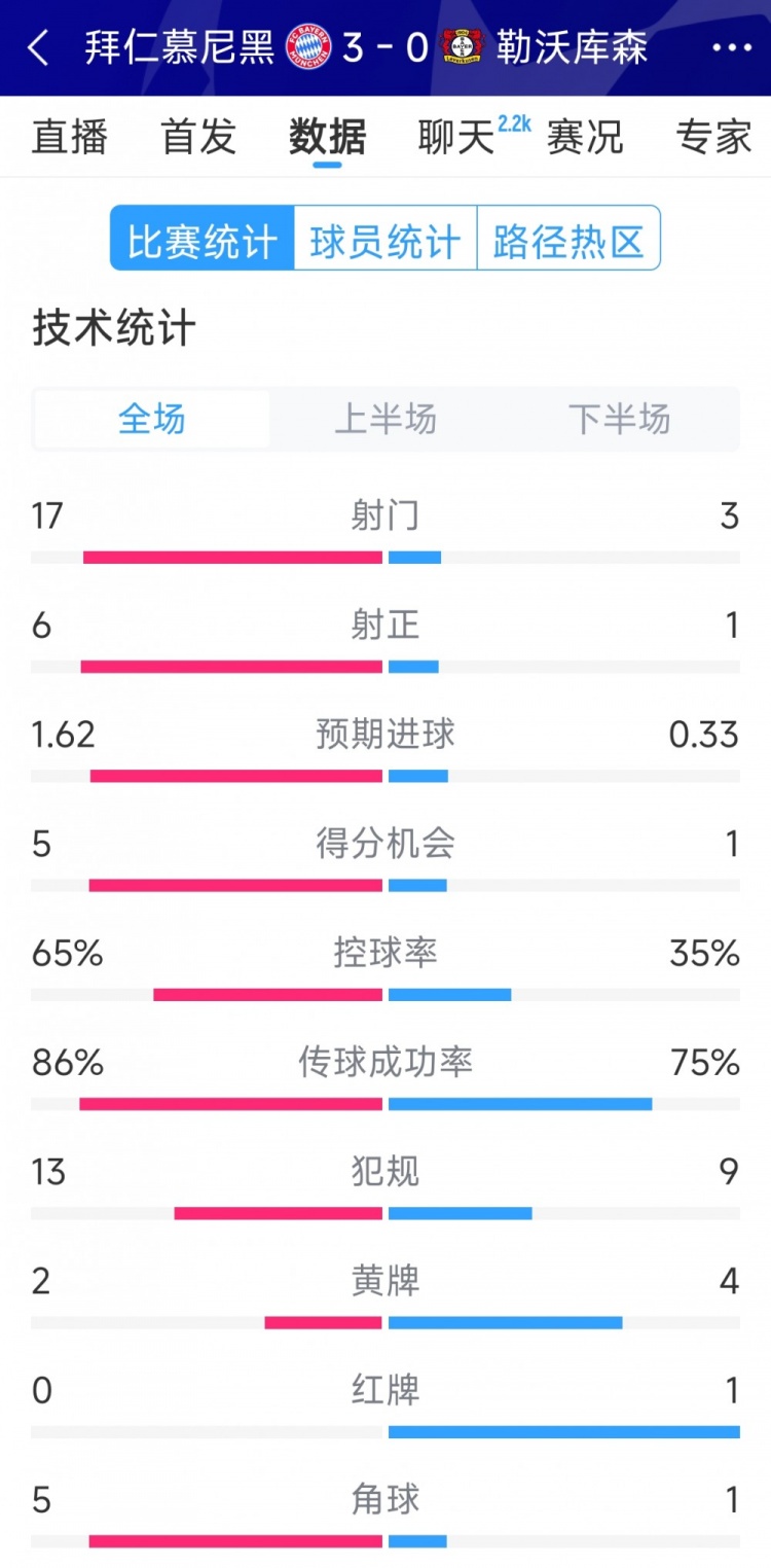  碾壓！拜仁3-0勒沃庫森全場數(shù)據(jù)：射門17-3，射正6-1