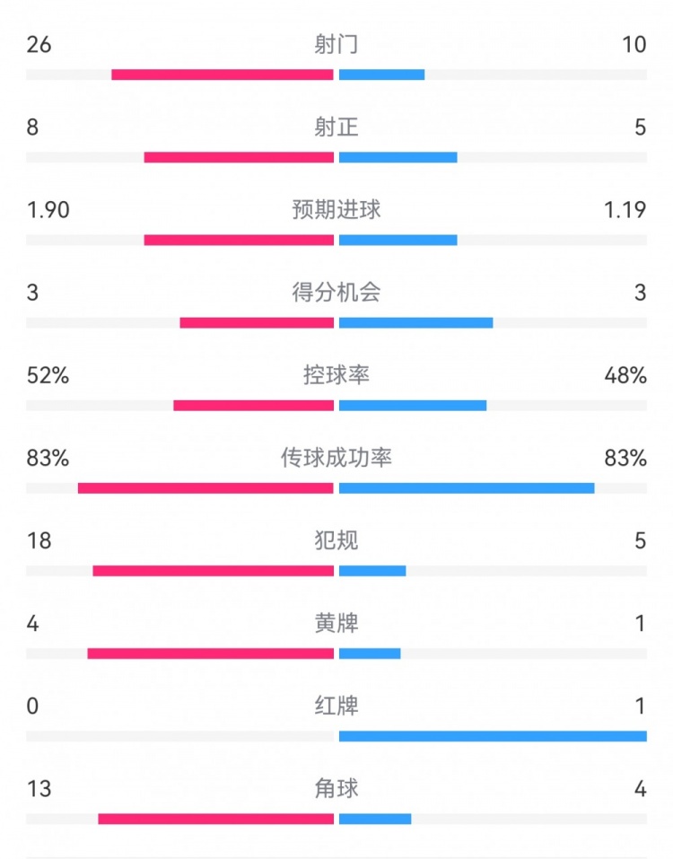  十人巴薩1-0本菲卡：射門10-26，射正5-8，犯規(guī)5-18，角球4-13