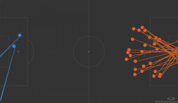  夸張哦！利物浦1-0巴黎射門圖：巴黎密密麻麻 紅軍有1腳踢向角旗