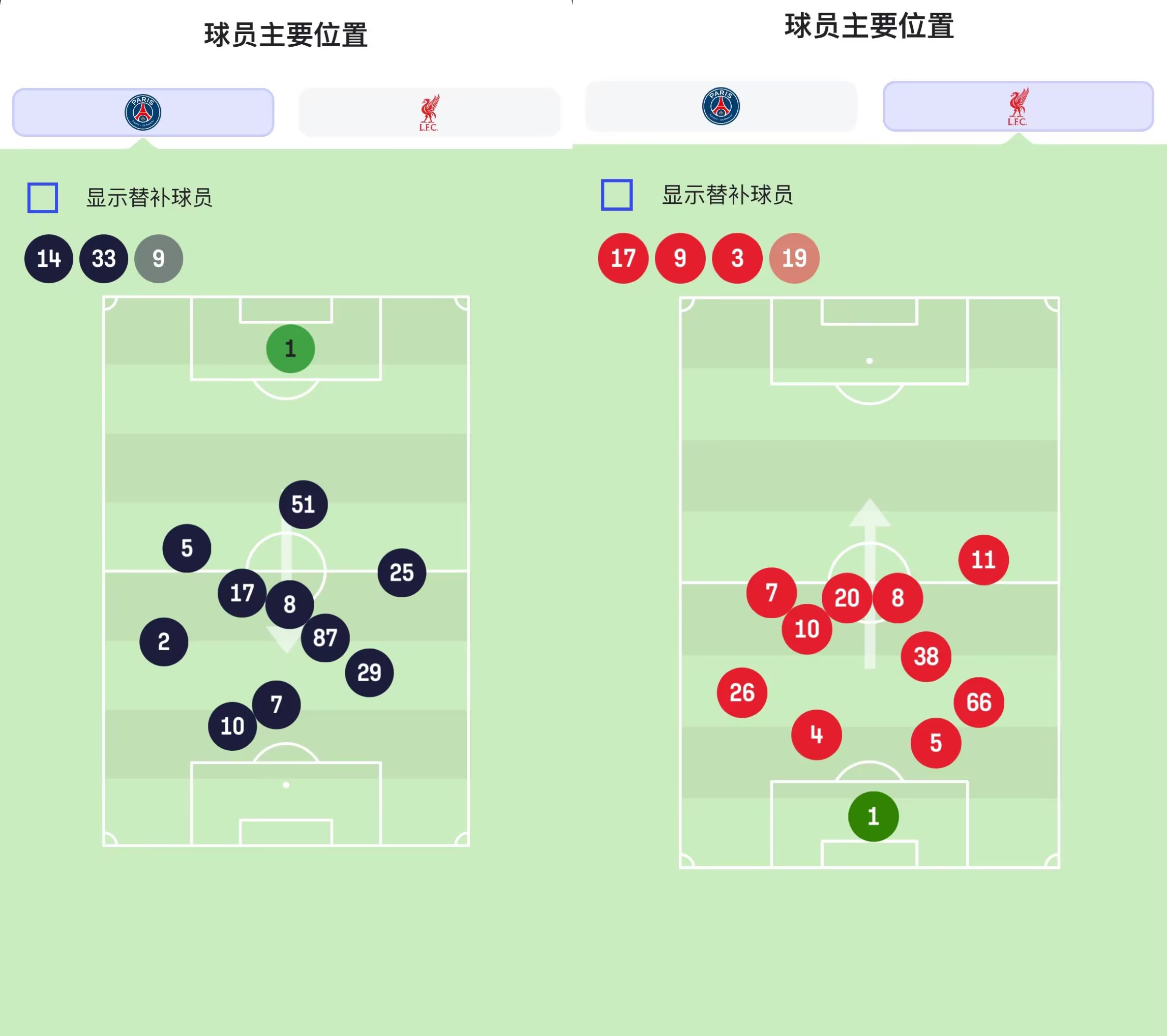  斯洛特?cái)[大巴戰(zhàn)術(shù)！利物浦站位圖顯示全員退防，僅薩拉赫稍過半場(chǎng)