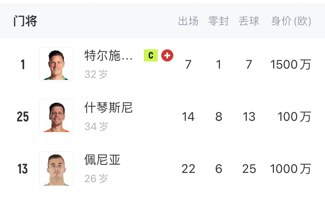  如何抉擇？一門特獅32歲，佩尼亞26歲，34歲什琴斯尼合同6月到期