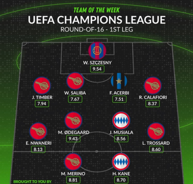  Whoscored評(píng)本輪歐冠最佳陣：厄德高領(lǐng)銜阿森納7人入選，凱恩在列