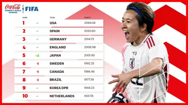  新一期女足排名：中國(guó)女足仍列第17、日本升至第5、美國(guó)居首