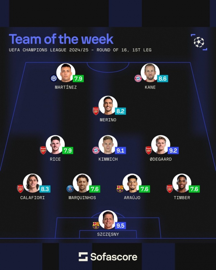  sofascore本輪歐冠最佳陣：厄德高領(lǐng)銜槍手5將，基米希、3C在列