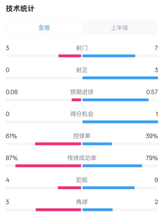  皇社半場0-0曼聯(lián)數(shù)據(jù)：射門3-7，射正0-3，控球率61%-39%