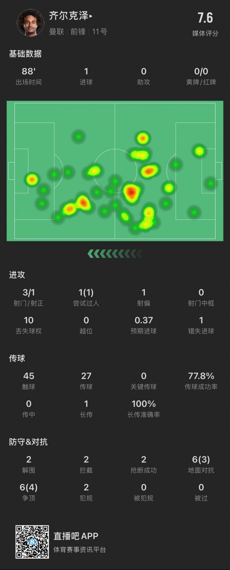  齊爾克澤本場：3射1正進1球，貢獻2解圍2搶斷，12次對抗成功7次