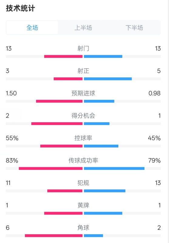  皇社1-1曼聯(lián)全場數(shù)據(jù)：射門13-13，射正3-5，控球率55%-45%