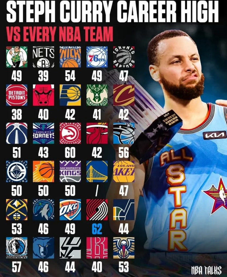  下一場(chǎng)達(dá)成？！庫里生涯已對(duì)聯(lián)盟28隊(duì)均砍下40+ 僅打活塞沒有