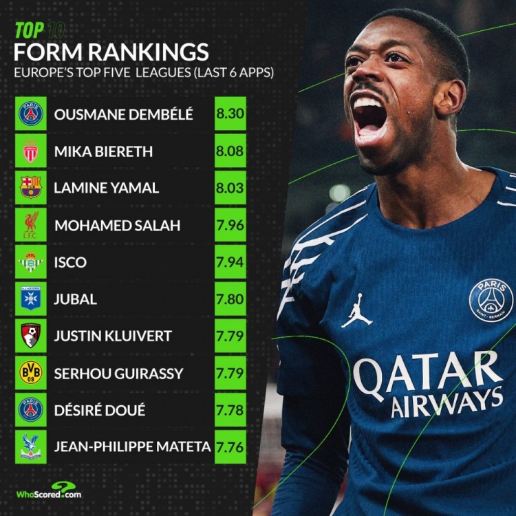  五大聯(lián)賽近期狀態(tài)榜：登貝萊壓比雷斯領(lǐng)跑，亞馬爾、薩拉赫在列