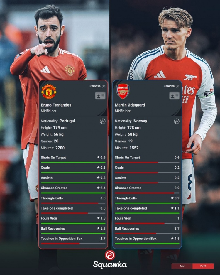  本賽季英超場均關(guān)鍵數(shù)據(jù)：B費(fèi)進(jìn)球、助攻、創(chuàng)造機(jī)會均多于厄德高