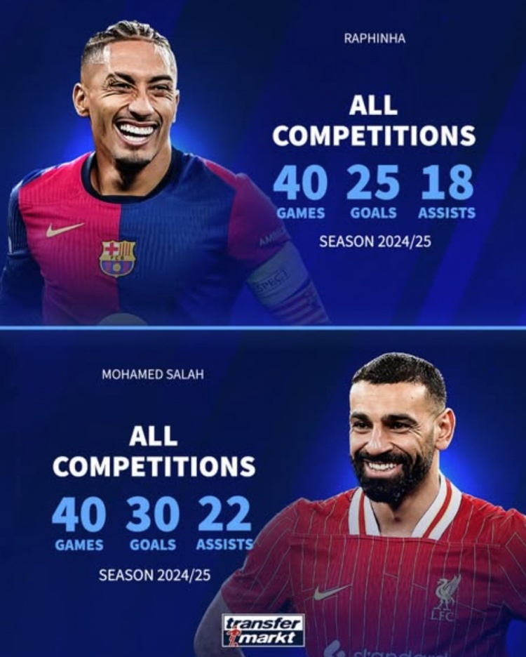  金球獎兩大熱門？拉菲尼亞40場25球18助攻，薩拉赫40場30球22助攻