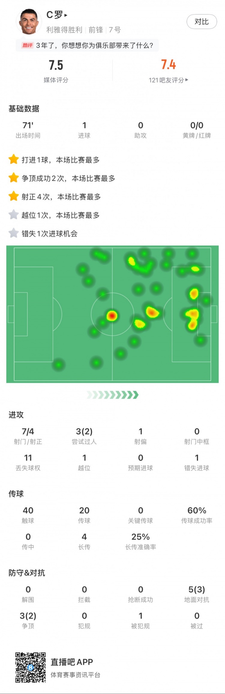  C羅全場數(shù)據(jù)：打進(jìn)1球，7次射門4次射正，2次成功過人