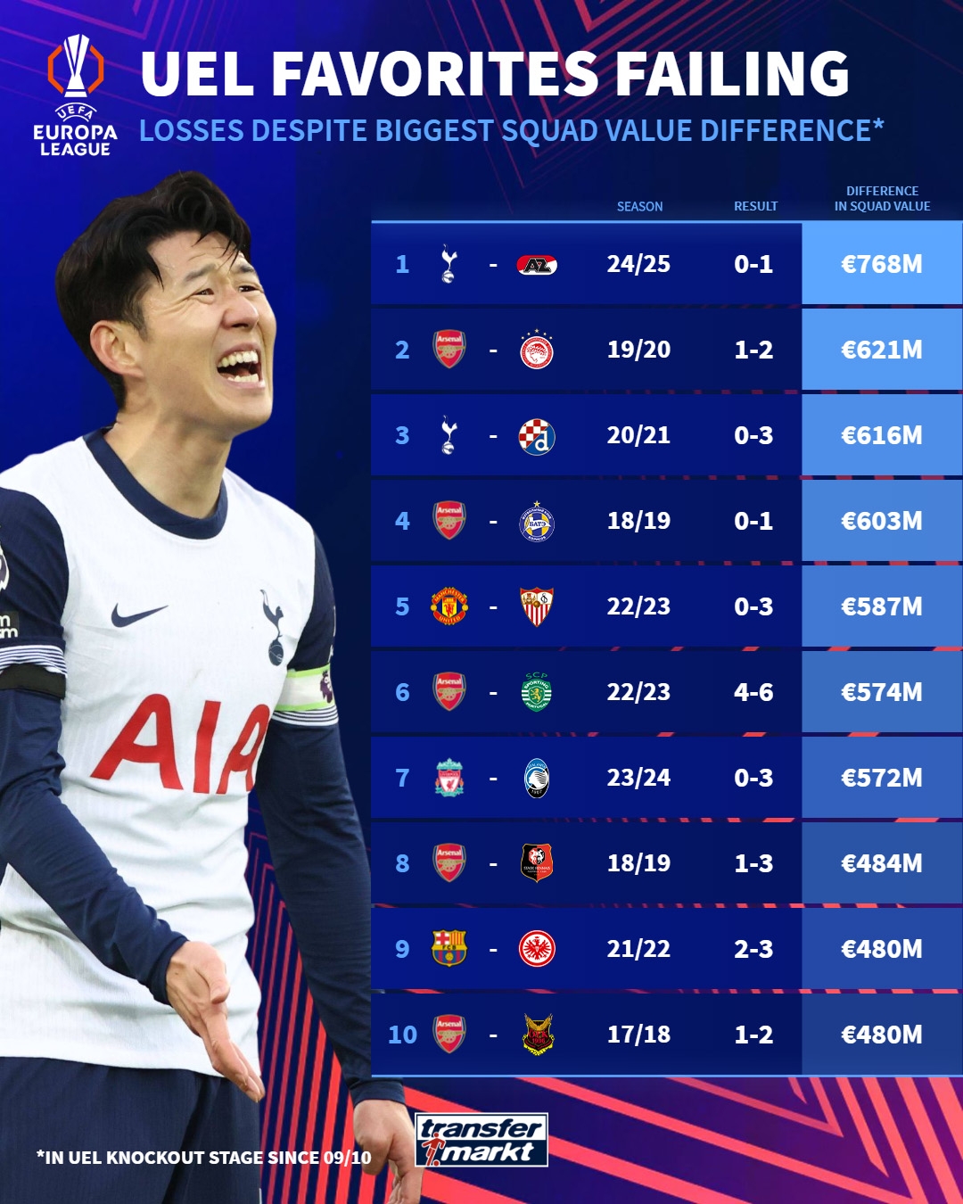  釘上恥辱柱？熱刺與阿爾克馬爾陣容身價(jià)差7.68億歐，創(chuàng)造尷尬紀(jì)錄