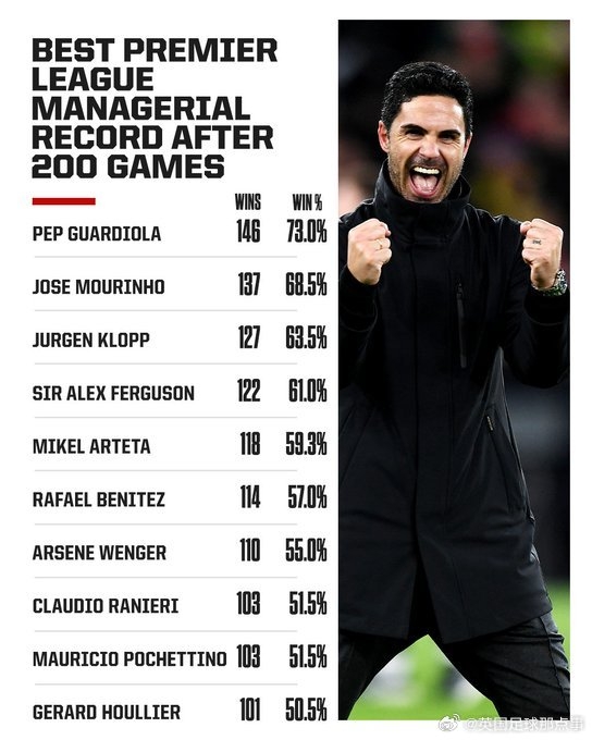 阿爾特塔英超200場勝率59.3%，僅次于瓜帥、穆帥、渣叔、弗格森