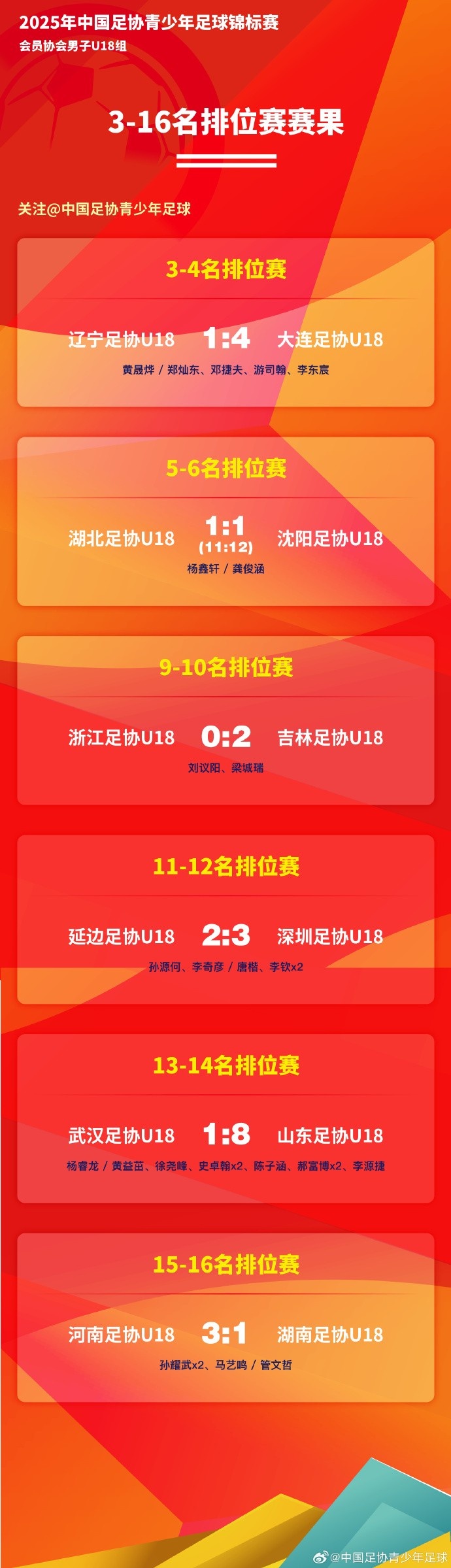  中國(guó)足協(xié)青少年足球錦標(biāo)賽U18組淘汰排位賽階段戰(zhàn)報(bào) ???