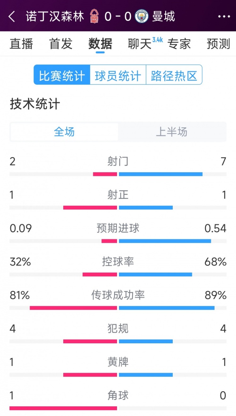 互交白卷，曼城vs諾丁漢森林半場數(shù)據(jù)：射門7-2，射正1-1