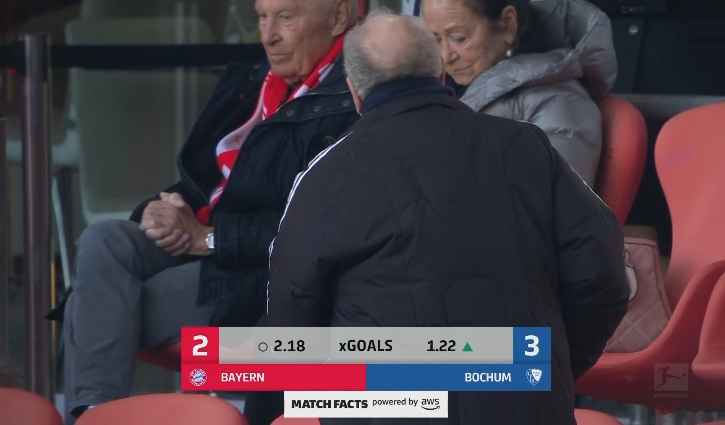  難以置信！拜仁預(yù)期進(jìn)球2.18波鴻預(yù)期進(jìn)球1.22，比分拜仁2-3波鴻