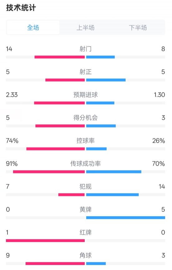 拜仁2-3波鴻全場數(shù)據(jù)：射門14-8，射正5-5，控球74%-26%，紅牌1-0