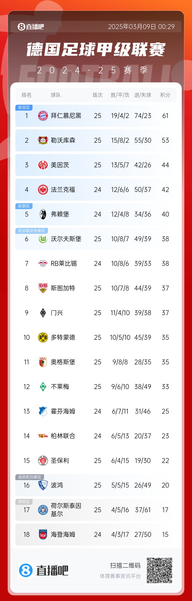  集體翻車！德甲積分榜：拜仁仍居榜首，藥廠落后8分第2，多特第10