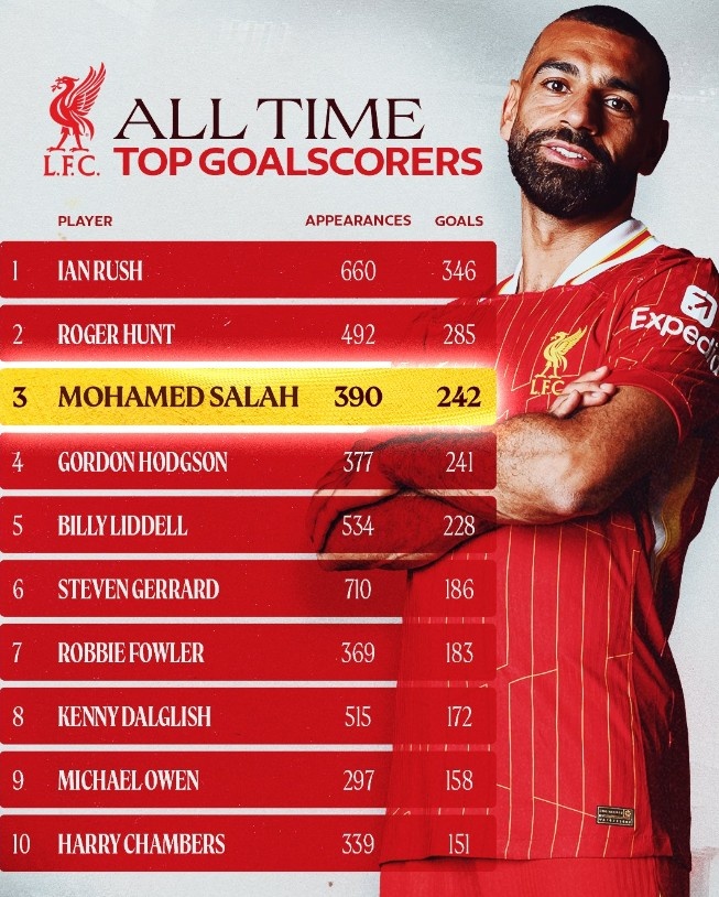  242球！薩拉赫躋身利物浦隊(duì)史射手榜第三位，僅次于拉什、亨特