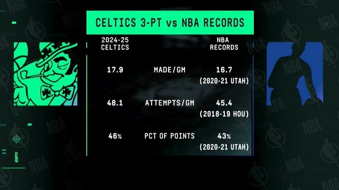  現(xiàn)象級！綠軍本季場均三分出手&命中數(shù)&得分占比 都高于歷史紀錄
