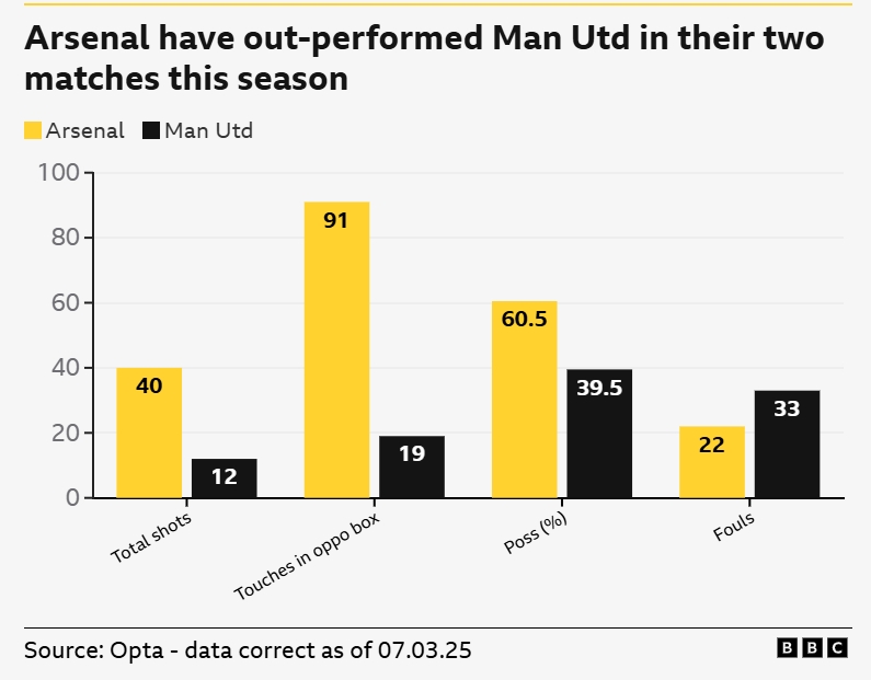  一邊倒？BBC：阿森納本賽季兩次交手曼聯(lián)，多項關鍵數(shù)據(jù)占優(yōu)
