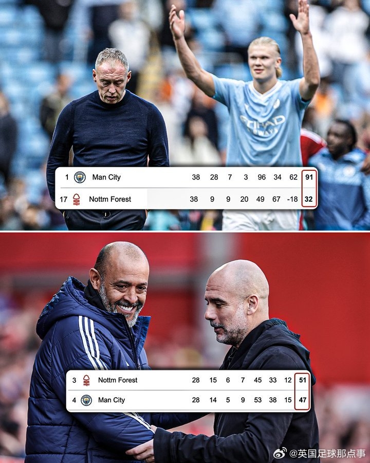  【巨大進(jìn)步】上賽季曼城領(lǐng)先森林59分，現(xiàn)在森林領(lǐng)先曼城4分