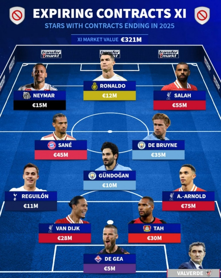  德轉(zhuǎn)列今年合同到期球星陣：C羅、薩拉赫、內(nèi)馬爾、范迪克在列