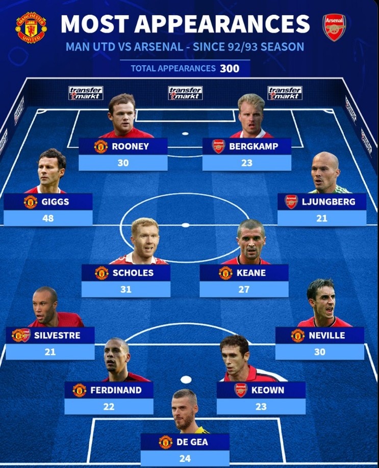  英超時代出戰(zhàn)阿森納VS曼聯(lián)次數最多陣：魯尼&吉格斯&博格坎普在列