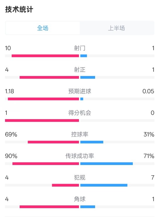  切爾西半場(chǎng)0-0萊斯特城數(shù)據(jù)：射門10-1，射正4-1，控球率69%-31%