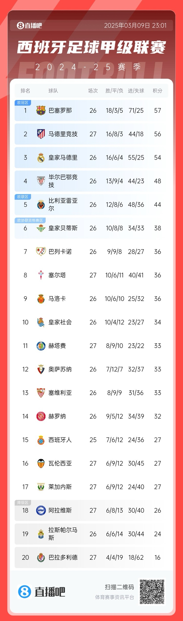  馬競(jìng)掉隊(duì)？西甲積分榜：馬競(jìng)爆冷無(wú)緣登頂，先賽暫領(lǐng)先皇馬2分