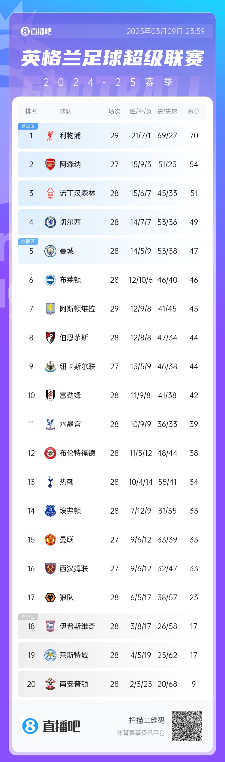  英超積分榜：藍(lán)軍反超曼城升第4，槍手距紅軍16分，熱刺仍第13