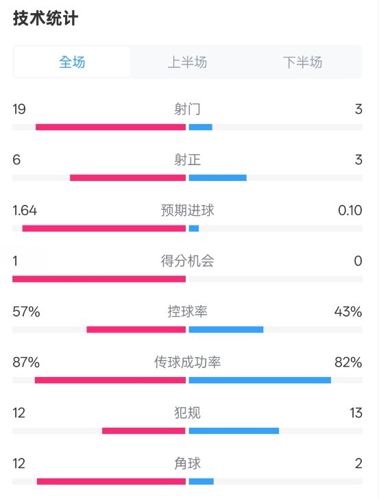  占優(yōu)！切爾西1-0藍(lán)狐數(shù)據(jù)：射門19-3，射正6-3，控球率57%-43%