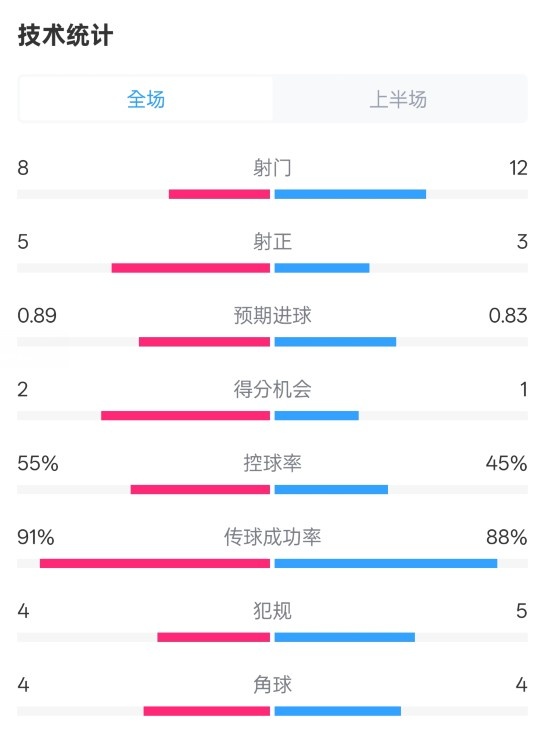  皇馬半場(chǎng)2-1巴列卡諾數(shù)據(jù)：射門8-12，射正5-3，控球率55%-45%
