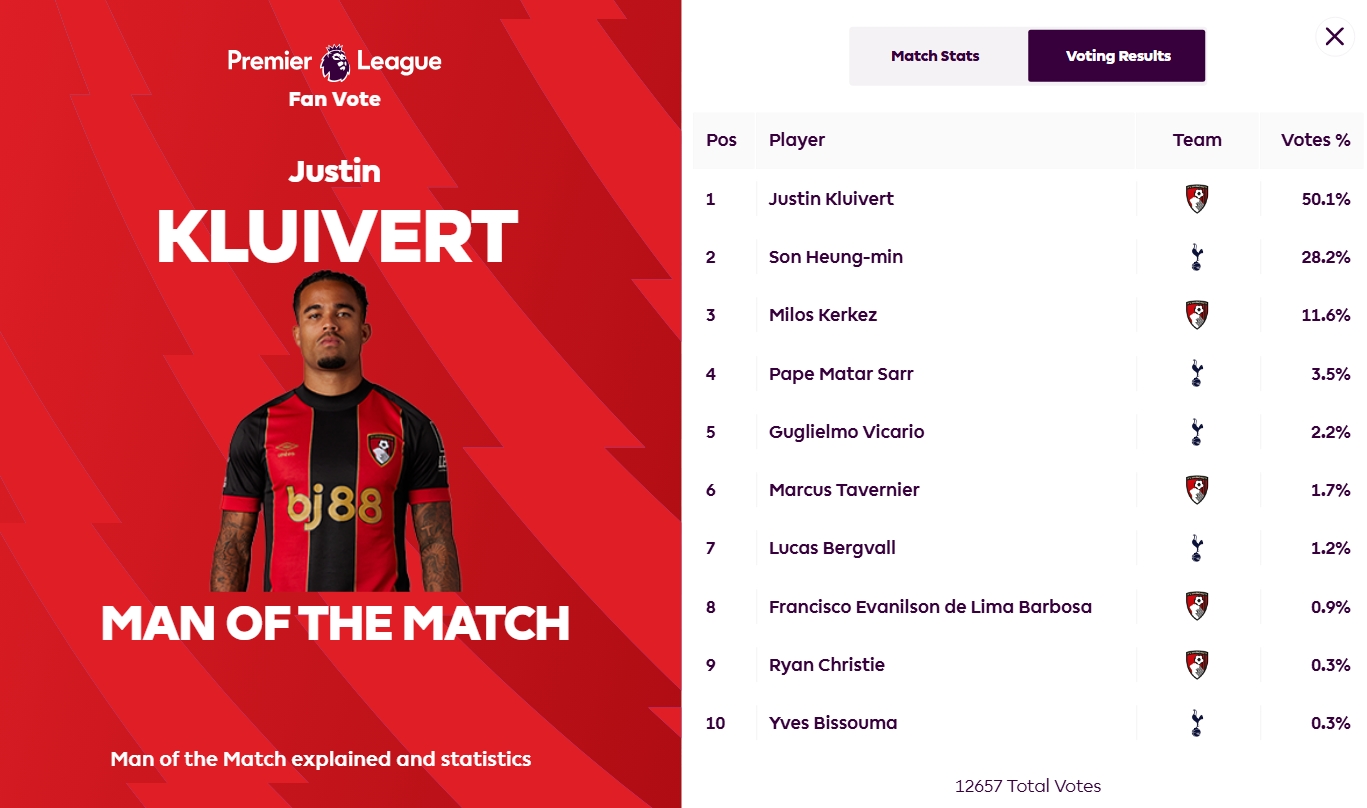  送出助攻！英超官方：小克魯伊維特當(dāng)選伯恩茅斯2-2熱刺全場最佳