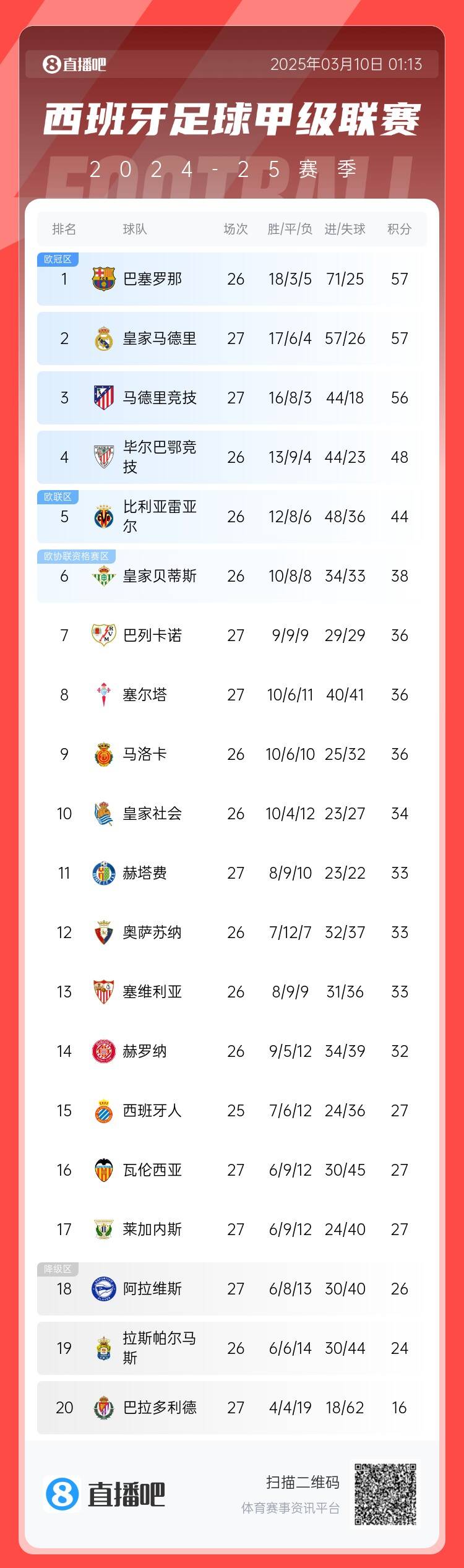  西甲積分榜：皇馬先賽積分追平巴薩，馬競(jìng)輸球落后榜首1分居第三