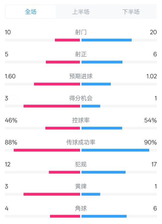  皇馬2-1巴列卡諾數(shù)據(jù)：射門10-20，射正5-6，控球率46%-54%