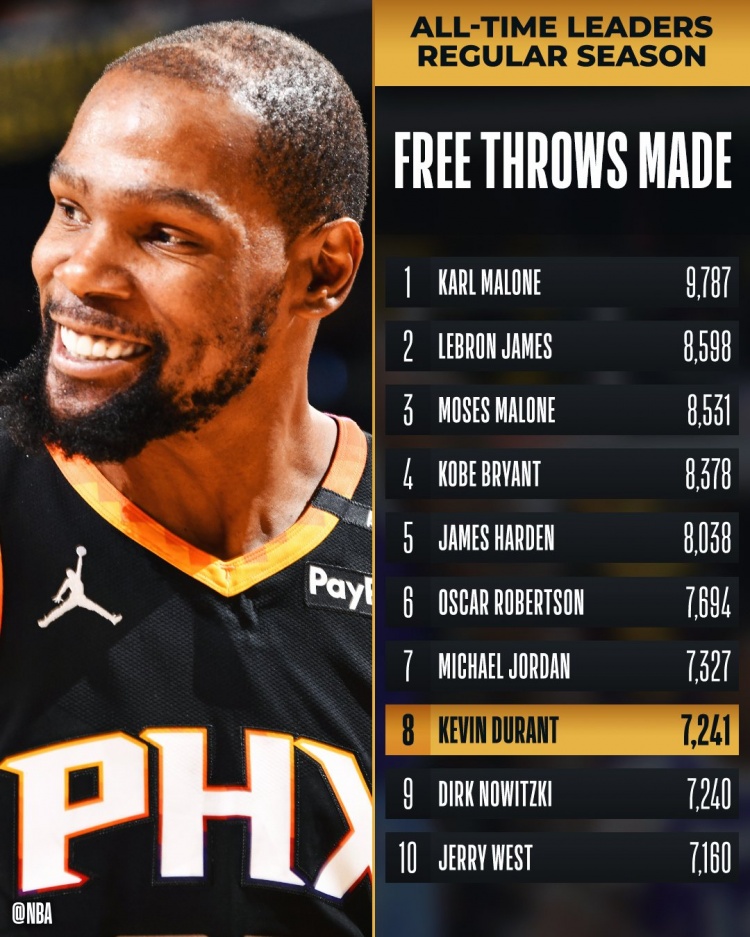  ?KD常規(guī)賽罰球命中數(shù)達(dá)到7241次 超越諾維茨基升至歷史第8！