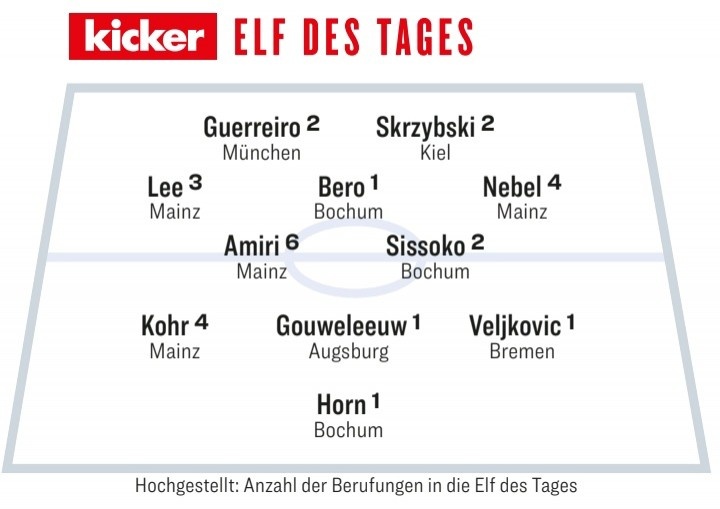  踢球者本輪德甲最佳陣：霍恩領(lǐng)銜波鴻3將，格雷羅、李在城入圍