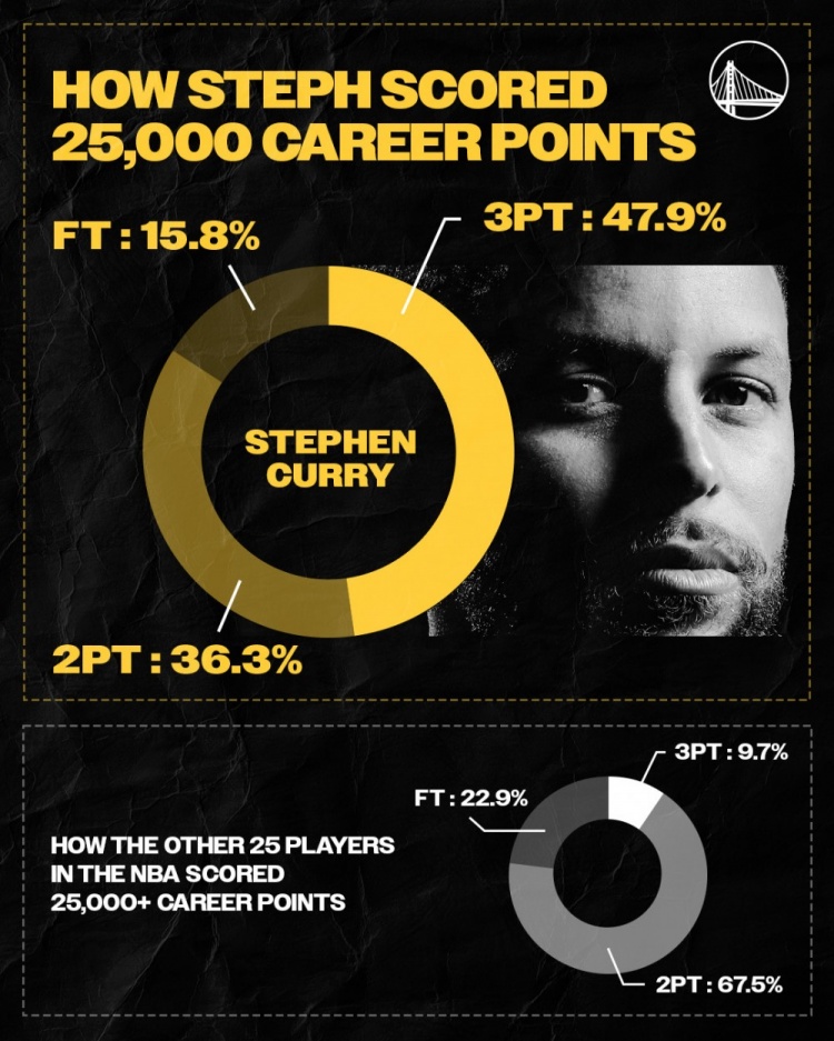  獨樹一幟！庫里25000分中得分方式占比：三分47.9% 罰球僅15.8%