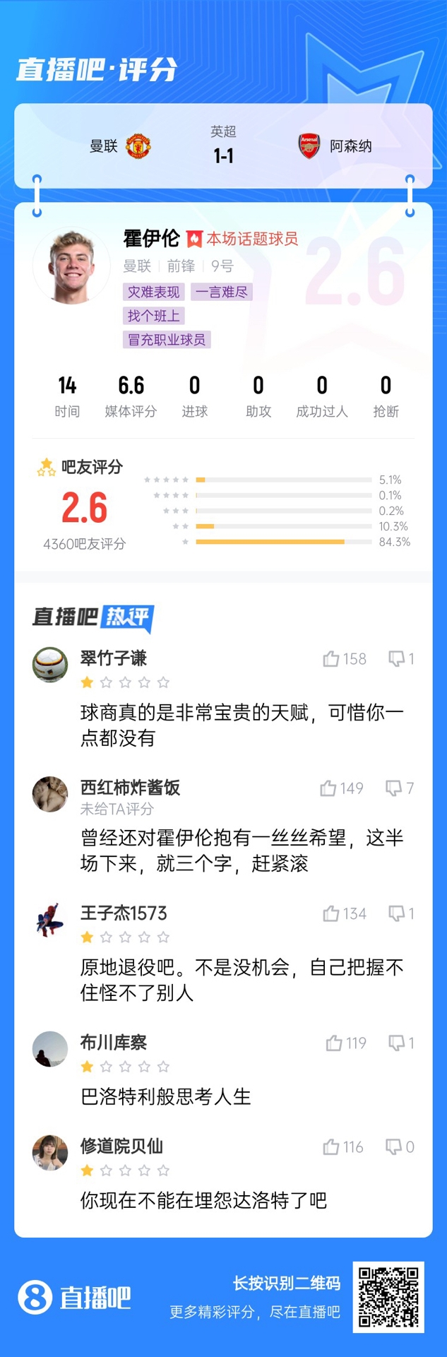  6000萬(wàn)身價(jià)3個(gè)月0球！霍伊倫被打2.6分：思考人生，沒(méi)球商 趕緊滾