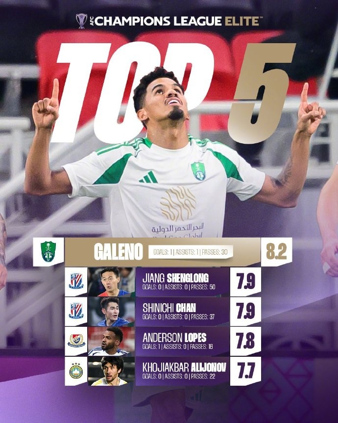  亞冠1/8決賽首回合評(píng)分：蔣圣龍、陳晉一7.9分并列第二