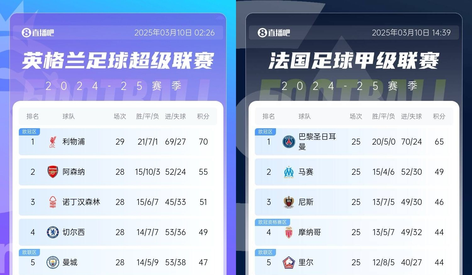  還有高手？槍手掉鏈子紅軍15分領(lǐng)跑，馬賽等隊(duì)掉鏈子巴黎16分領(lǐng)跑