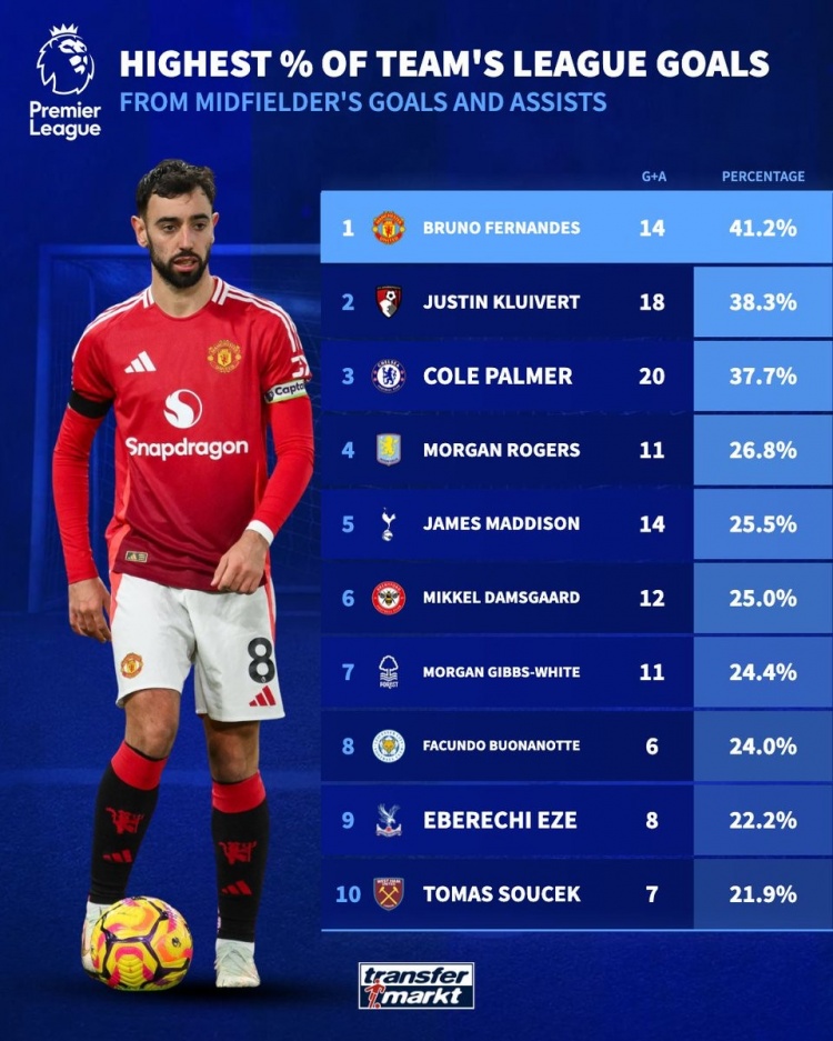  英超中場參與進(jìn)球比率：B費41.2%居首 克魯伊維特&帕爾默列二三