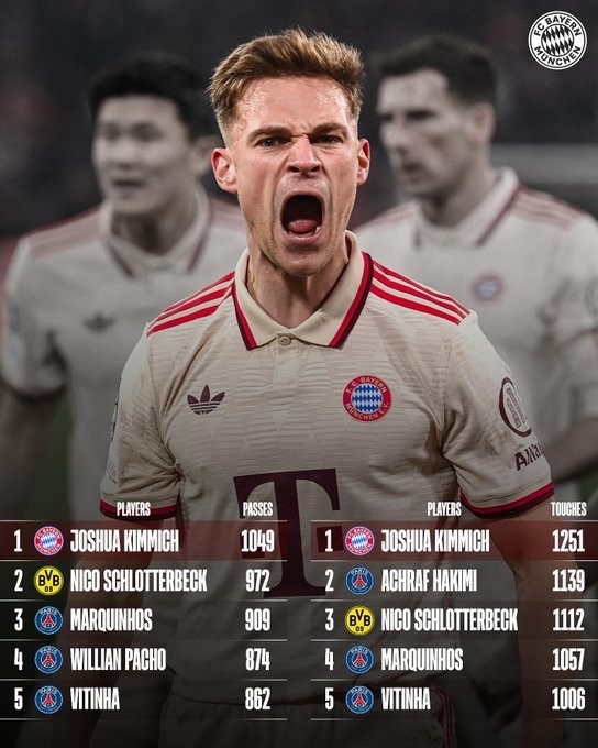  兩項第一！基米希在本賽季歐冠傳球數和觸球數兩項數據均位居榜首