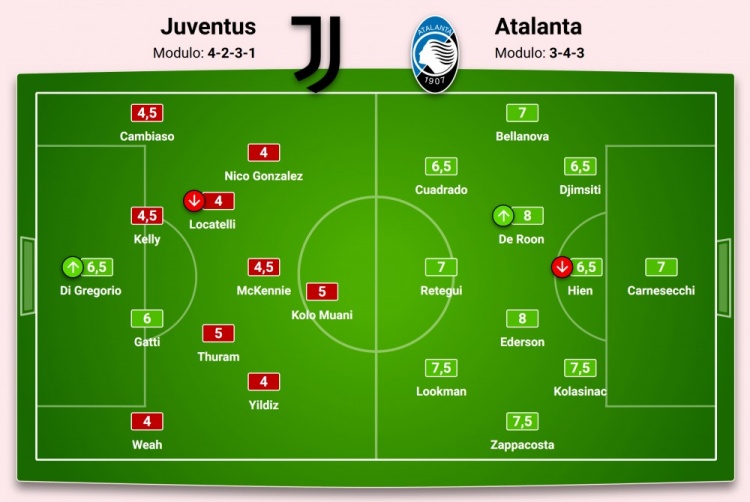  0-4！米體尤文評分：混亂稚嫩之師 莫塔被加斯佩里尼上了節(jié)大師課