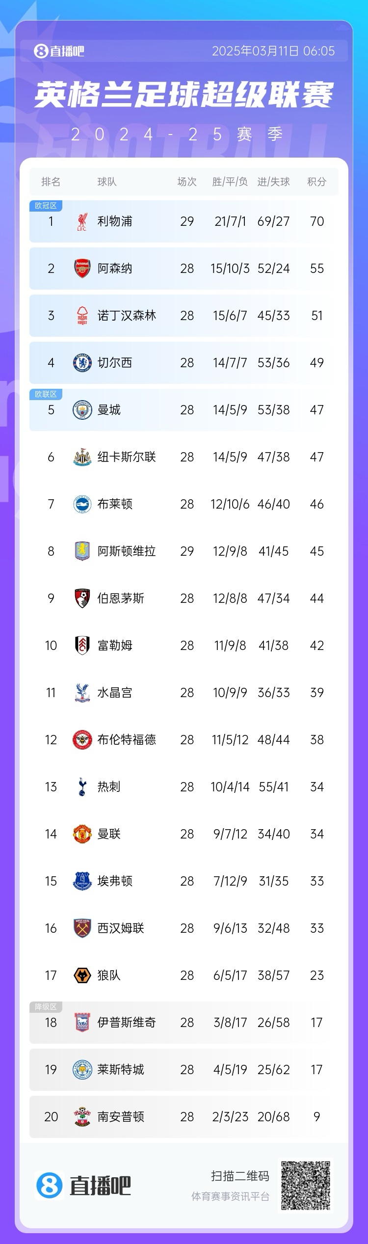  爭四白熱化！英超積分榜：紐卡積分追平曼城，第4至第10只差7分